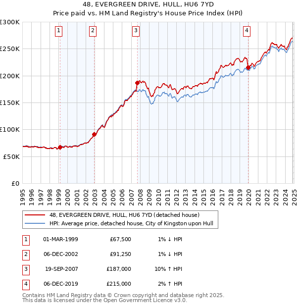 48, EVERGREEN DRIVE, HULL, HU6 7YD: Price paid vs HM Land Registry's House Price Index