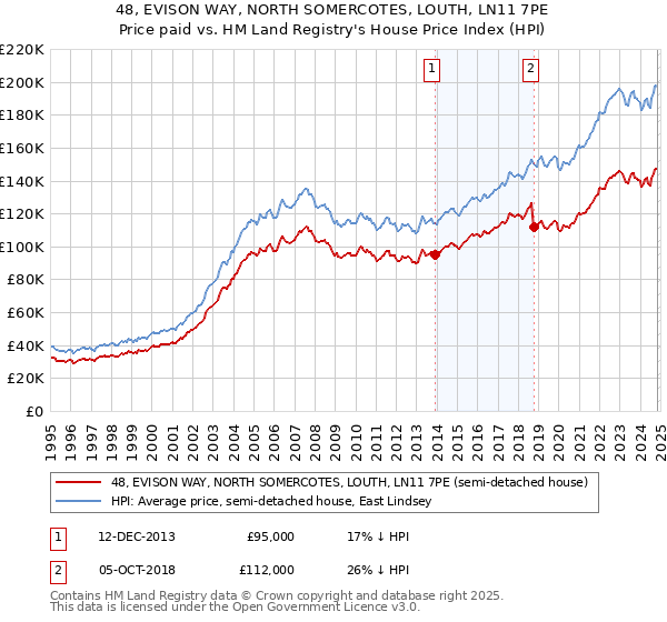 48, EVISON WAY, NORTH SOMERCOTES, LOUTH, LN11 7PE: Price paid vs HM Land Registry's House Price Index