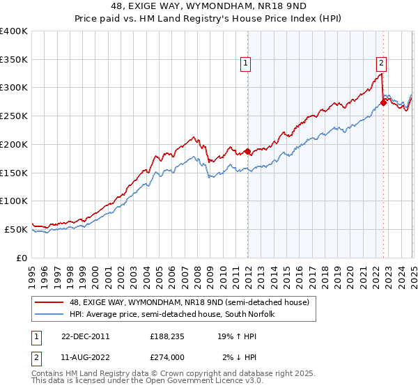 48, EXIGE WAY, WYMONDHAM, NR18 9ND: Price paid vs HM Land Registry's House Price Index