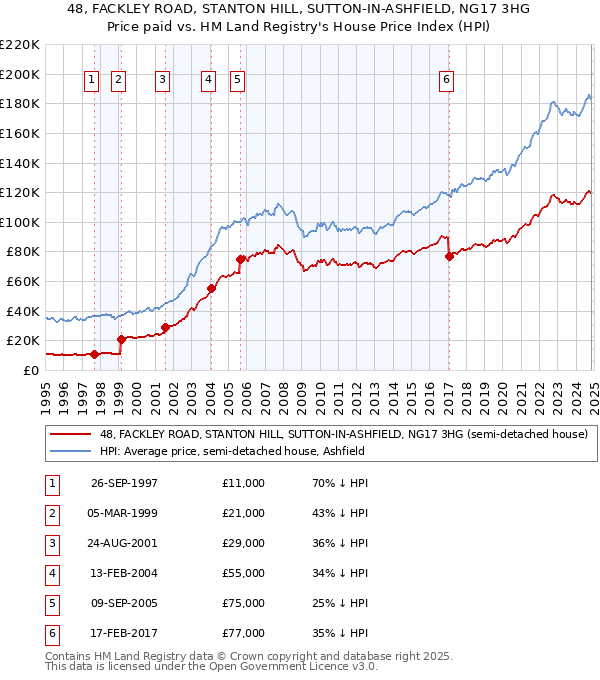 48, FACKLEY ROAD, STANTON HILL, SUTTON-IN-ASHFIELD, NG17 3HG: Price paid vs HM Land Registry's House Price Index