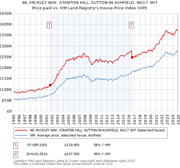 48, FACKLEY WAY, STANTON HILL, SUTTON-IN-ASHFIELD, NG17 3HT: Price paid vs HM Land Registry's House Price Index