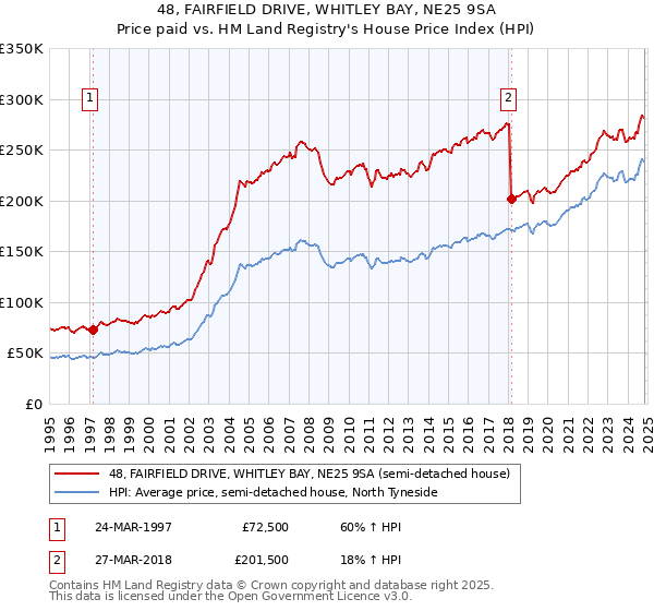 48, FAIRFIELD DRIVE, WHITLEY BAY, NE25 9SA: Price paid vs HM Land Registry's House Price Index