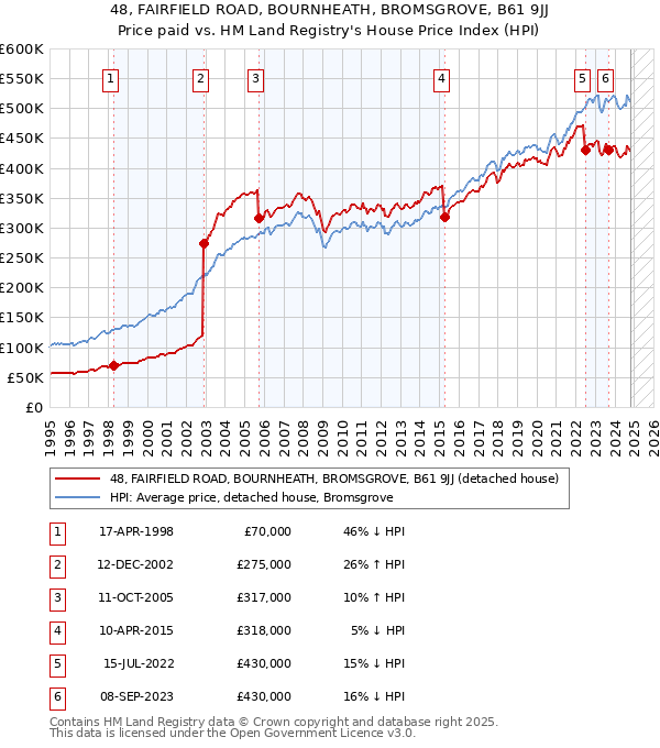 48, FAIRFIELD ROAD, BOURNHEATH, BROMSGROVE, B61 9JJ: Price paid vs HM Land Registry's House Price Index