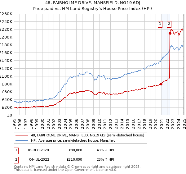 48, FAIRHOLME DRIVE, MANSFIELD, NG19 6DJ: Price paid vs HM Land Registry's House Price Index