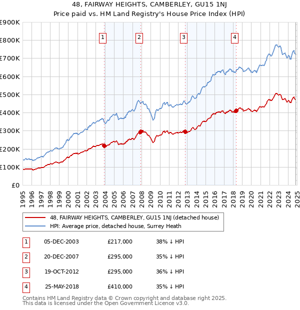 48, FAIRWAY HEIGHTS, CAMBERLEY, GU15 1NJ: Price paid vs HM Land Registry's House Price Index