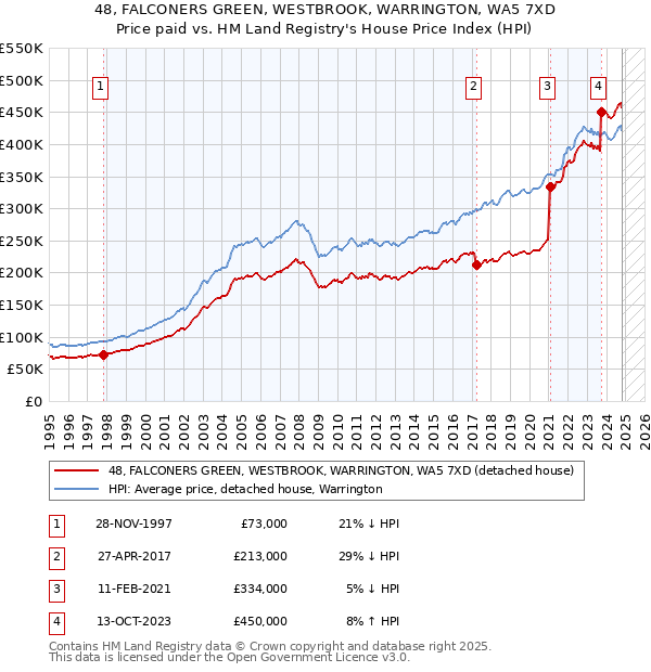 48, FALCONERS GREEN, WESTBROOK, WARRINGTON, WA5 7XD: Price paid vs HM Land Registry's House Price Index