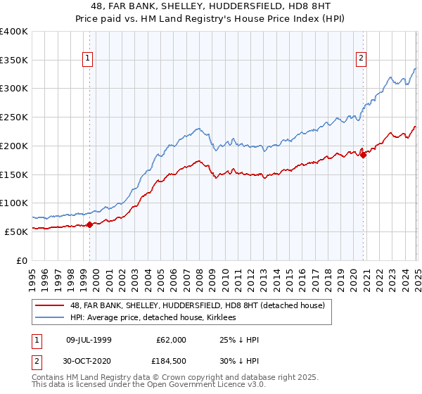 48, FAR BANK, SHELLEY, HUDDERSFIELD, HD8 8HT: Price paid vs HM Land Registry's House Price Index