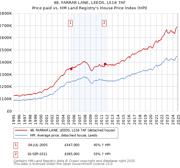 48, FARRAR LANE, LEEDS, LS16 7AF: Price paid vs HM Land Registry's House Price Index