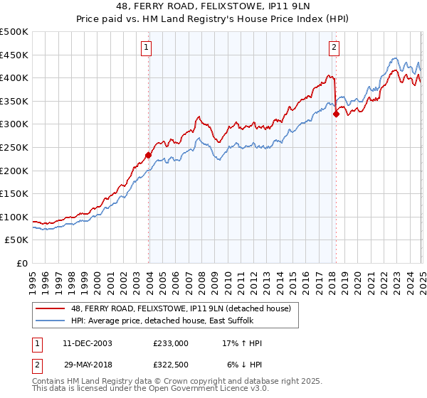 48, FERRY ROAD, FELIXSTOWE, IP11 9LN: Price paid vs HM Land Registry's House Price Index