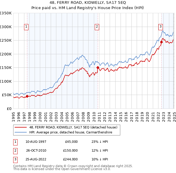 48, FERRY ROAD, KIDWELLY, SA17 5EQ: Price paid vs HM Land Registry's House Price Index