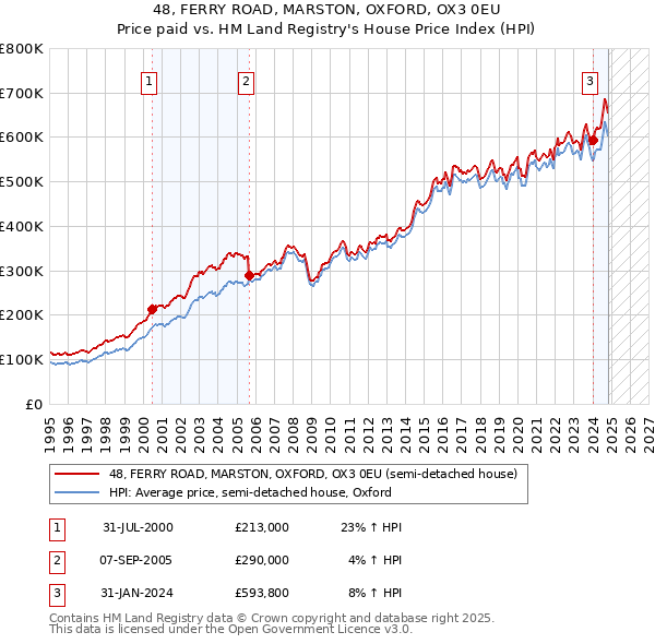 48, FERRY ROAD, MARSTON, OXFORD, OX3 0EU: Price paid vs HM Land Registry's House Price Index