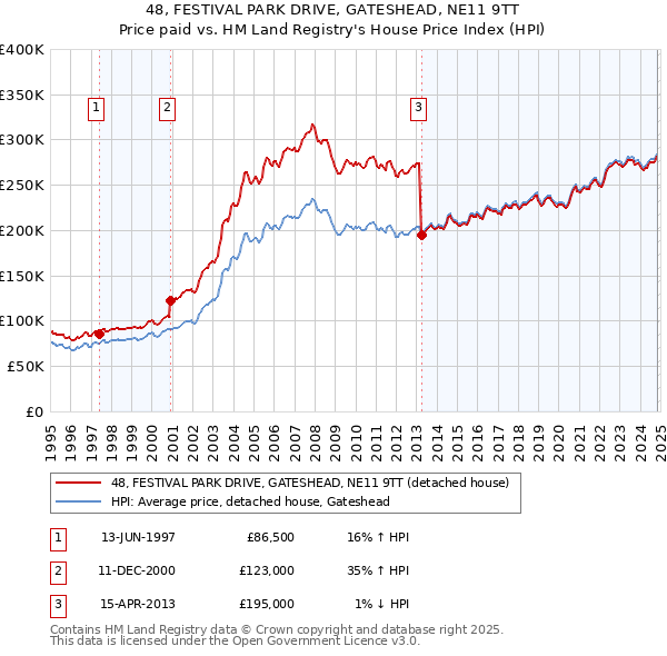 48, FESTIVAL PARK DRIVE, GATESHEAD, NE11 9TT: Price paid vs HM Land Registry's House Price Index