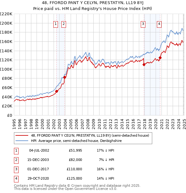 48, FFORDD PANT Y CELYN, PRESTATYN, LL19 8YJ: Price paid vs HM Land Registry's House Price Index