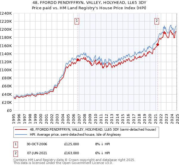 48, FFORDD PENDYFFRYN, VALLEY, HOLYHEAD, LL65 3DY: Price paid vs HM Land Registry's House Price Index