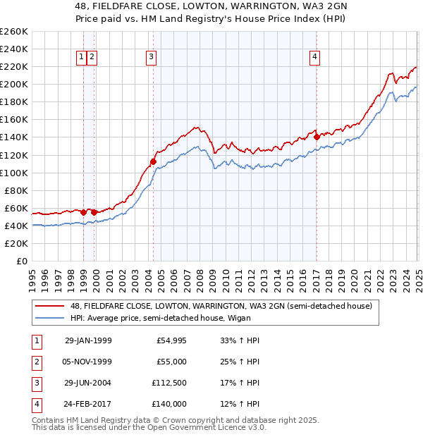 48, FIELDFARE CLOSE, LOWTON, WARRINGTON, WA3 2GN: Price paid vs HM Land Registry's House Price Index