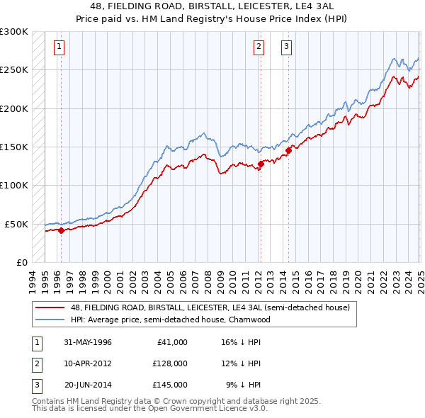 48, FIELDING ROAD, BIRSTALL, LEICESTER, LE4 3AL: Price paid vs HM Land Registry's House Price Index