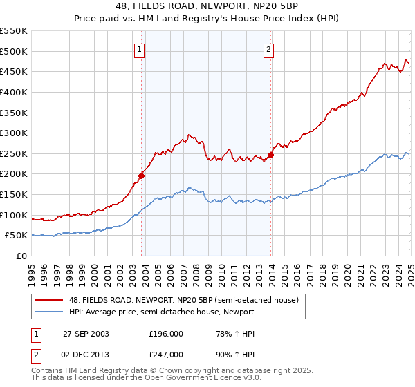 48, FIELDS ROAD, NEWPORT, NP20 5BP: Price paid vs HM Land Registry's House Price Index