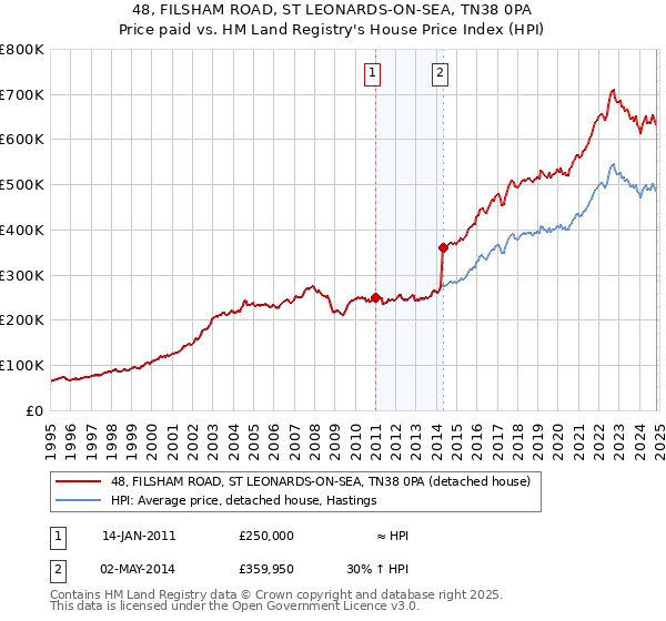 48, FILSHAM ROAD, ST LEONARDS-ON-SEA, TN38 0PA: Price paid vs HM Land Registry's House Price Index