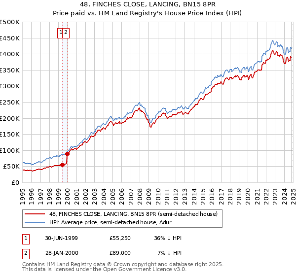 48, FINCHES CLOSE, LANCING, BN15 8PR: Price paid vs HM Land Registry's House Price Index