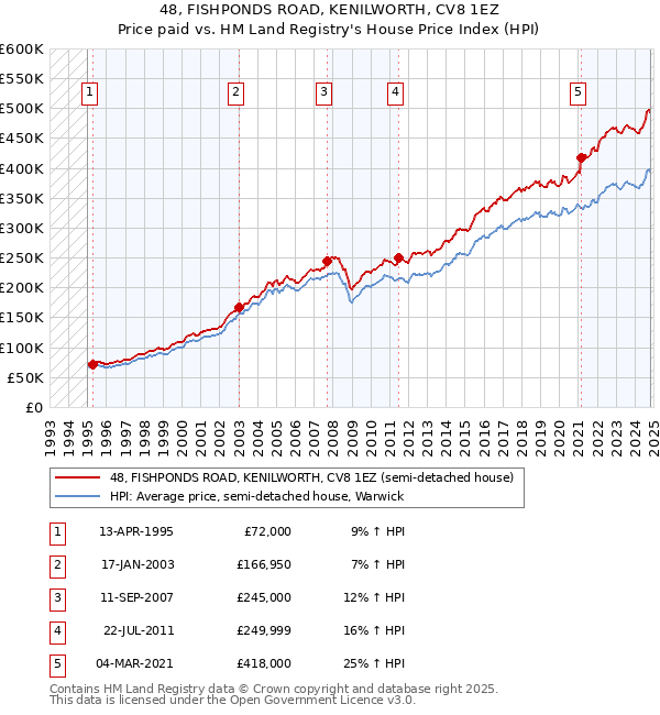 48, FISHPONDS ROAD, KENILWORTH, CV8 1EZ: Price paid vs HM Land Registry's House Price Index