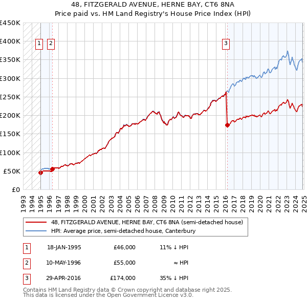 48, FITZGERALD AVENUE, HERNE BAY, CT6 8NA: Price paid vs HM Land Registry's House Price Index