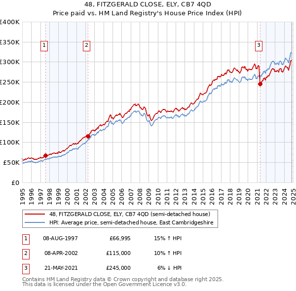 48, FITZGERALD CLOSE, ELY, CB7 4QD: Price paid vs HM Land Registry's House Price Index