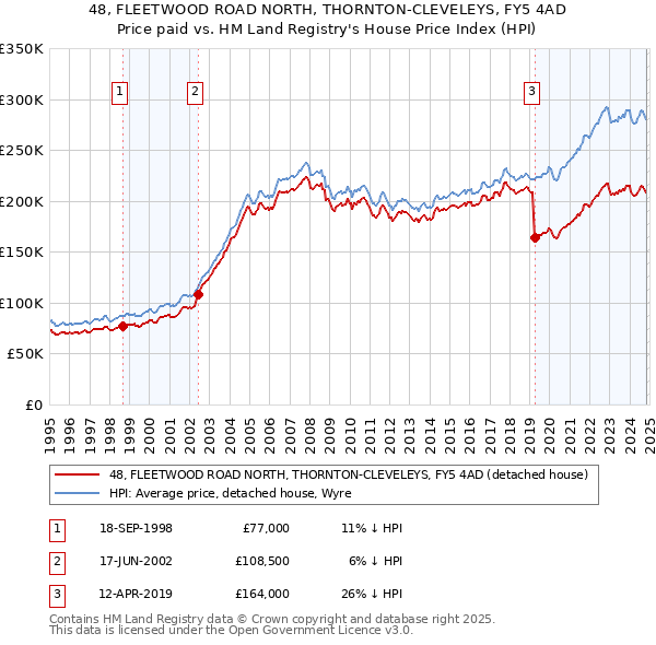 48, FLEETWOOD ROAD NORTH, THORNTON-CLEVELEYS, FY5 4AD: Price paid vs HM Land Registry's House Price Index