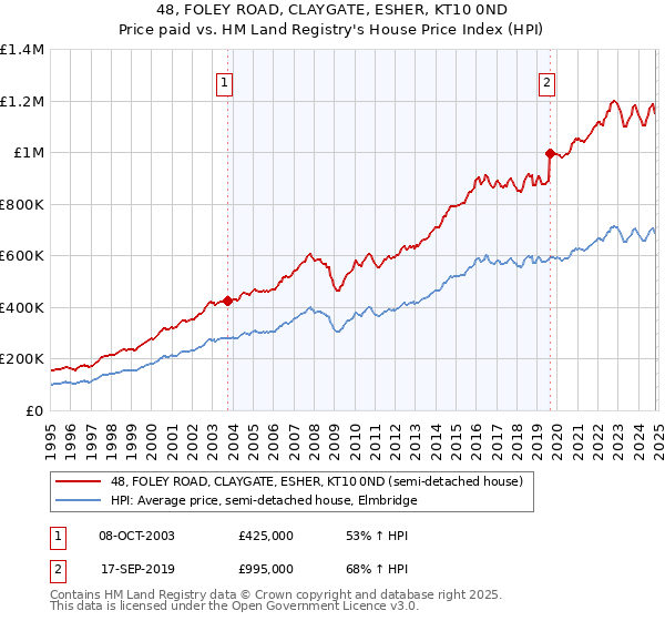 48, FOLEY ROAD, CLAYGATE, ESHER, KT10 0ND: Price paid vs HM Land Registry's House Price Index