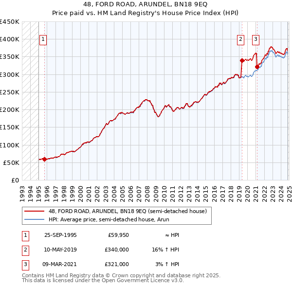 48, FORD ROAD, ARUNDEL, BN18 9EQ: Price paid vs HM Land Registry's House Price Index