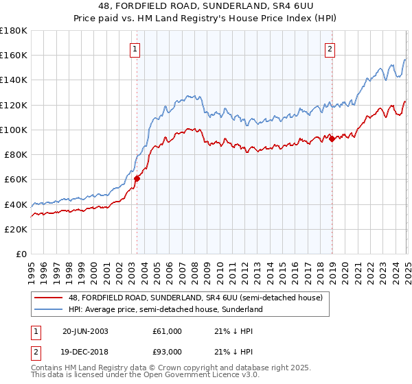 48, FORDFIELD ROAD, SUNDERLAND, SR4 6UU: Price paid vs HM Land Registry's House Price Index