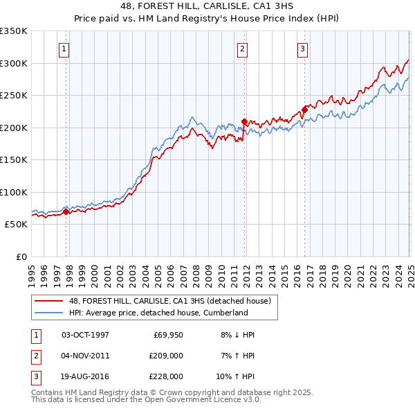 48, FOREST HILL, CARLISLE, CA1 3HS: Price paid vs HM Land Registry's House Price Index