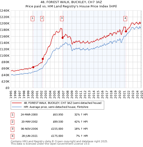 48, FOREST WALK, BUCKLEY, CH7 3AZ: Price paid vs HM Land Registry's House Price Index