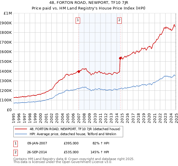 48, FORTON ROAD, NEWPORT, TF10 7JR: Price paid vs HM Land Registry's House Price Index