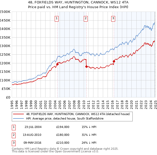 48, FOXFIELDS WAY, HUNTINGTON, CANNOCK, WS12 4TA: Price paid vs HM Land Registry's House Price Index