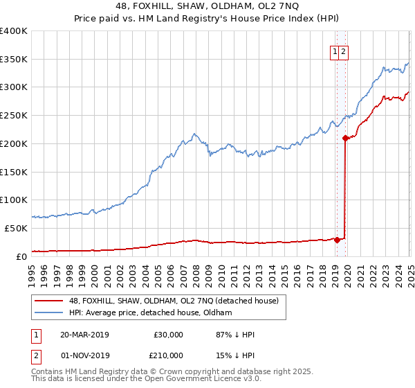 48, FOXHILL, SHAW, OLDHAM, OL2 7NQ: Price paid vs HM Land Registry's House Price Index