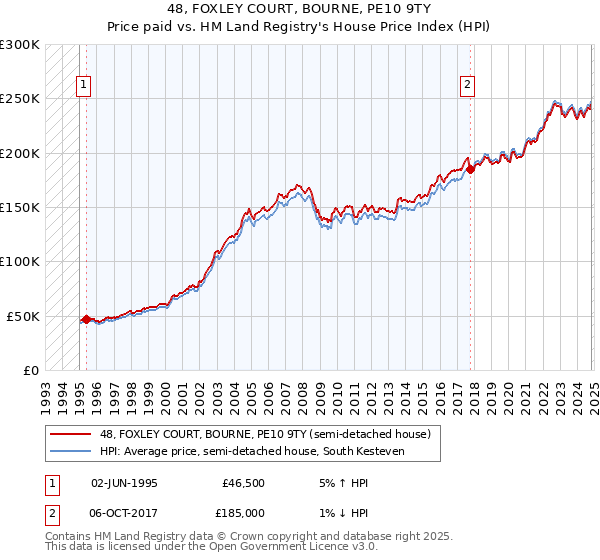 48, FOXLEY COURT, BOURNE, PE10 9TY: Price paid vs HM Land Registry's House Price Index