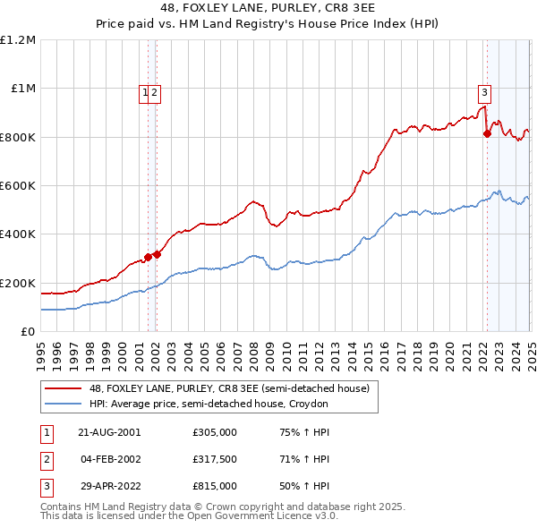 48, FOXLEY LANE, PURLEY, CR8 3EE: Price paid vs HM Land Registry's House Price Index