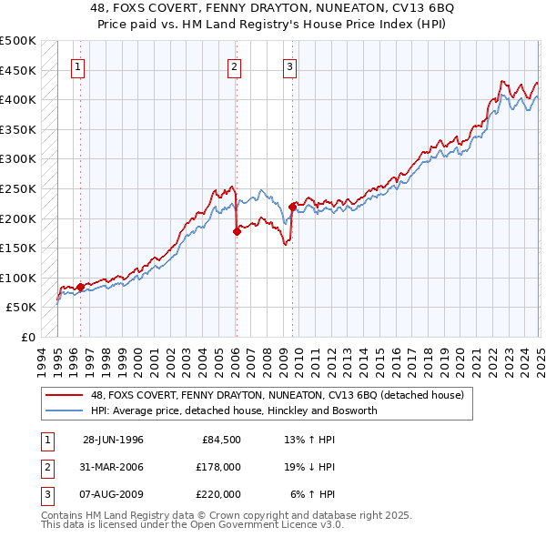 48, FOXS COVERT, FENNY DRAYTON, NUNEATON, CV13 6BQ: Price paid vs HM Land Registry's House Price Index