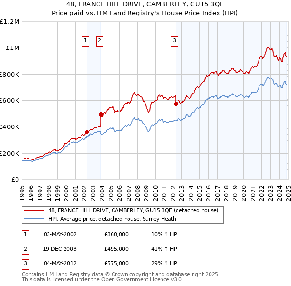 48, FRANCE HILL DRIVE, CAMBERLEY, GU15 3QE: Price paid vs HM Land Registry's House Price Index