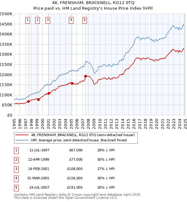 48, FRENSHAM, BRACKNELL, RG12 0TQ: Price paid vs HM Land Registry's House Price Index