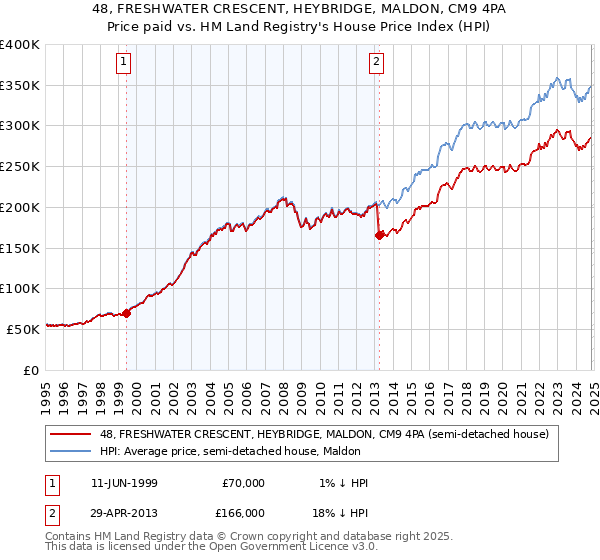 48, FRESHWATER CRESCENT, HEYBRIDGE, MALDON, CM9 4PA: Price paid vs HM Land Registry's House Price Index