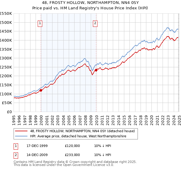 48, FROSTY HOLLOW, NORTHAMPTON, NN4 0SY: Price paid vs HM Land Registry's House Price Index