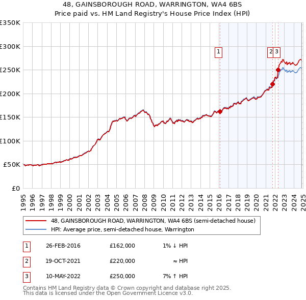 48, GAINSBOROUGH ROAD, WARRINGTON, WA4 6BS: Price paid vs HM Land Registry's House Price Index