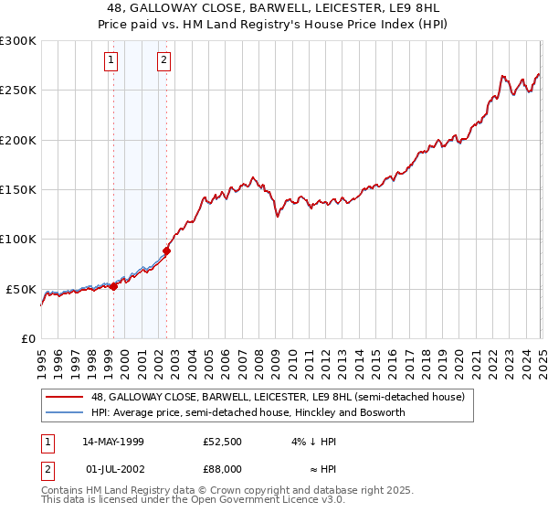 48, GALLOWAY CLOSE, BARWELL, LEICESTER, LE9 8HL: Price paid vs HM Land Registry's House Price Index