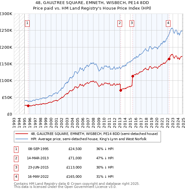 48, GAULTREE SQUARE, EMNETH, WISBECH, PE14 8DD: Price paid vs HM Land Registry's House Price Index