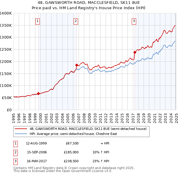 48, GAWSWORTH ROAD, MACCLESFIELD, SK11 8UE: Price paid vs HM Land Registry's House Price Index