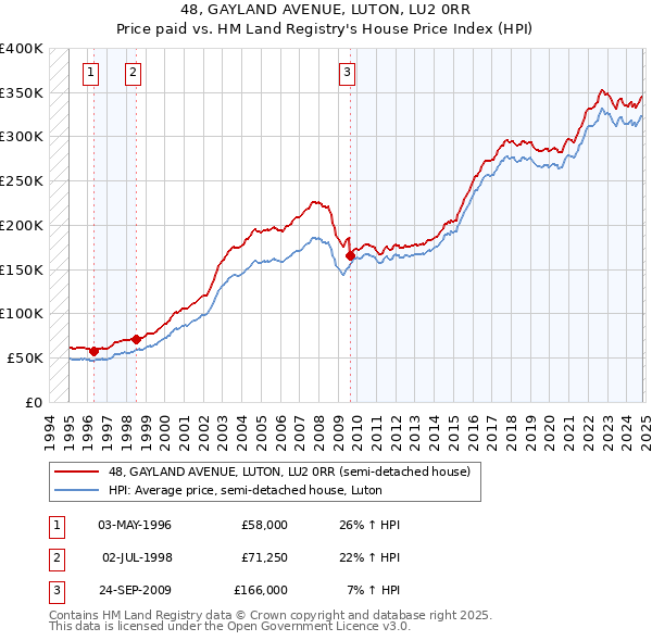 48, GAYLAND AVENUE, LUTON, LU2 0RR: Price paid vs HM Land Registry's House Price Index