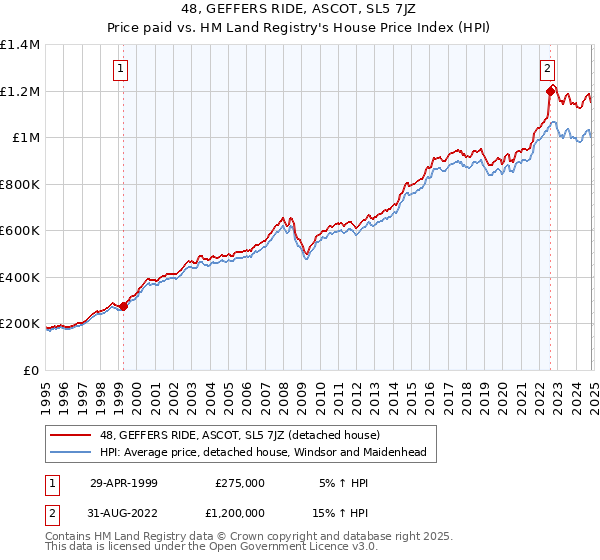 48, GEFFERS RIDE, ASCOT, SL5 7JZ: Price paid vs HM Land Registry's House Price Index