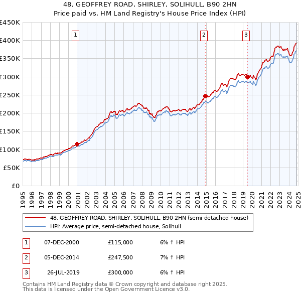 48, GEOFFREY ROAD, SHIRLEY, SOLIHULL, B90 2HN: Price paid vs HM Land Registry's House Price Index