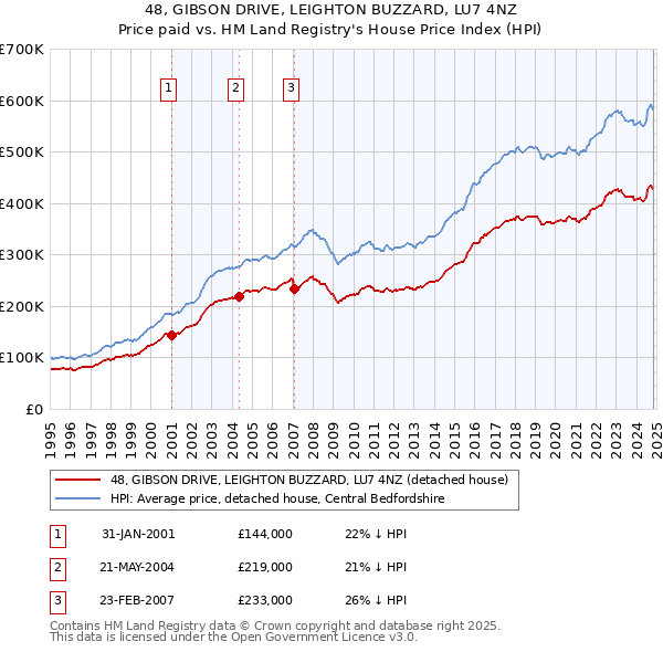 48, GIBSON DRIVE, LEIGHTON BUZZARD, LU7 4NZ: Price paid vs HM Land Registry's House Price Index